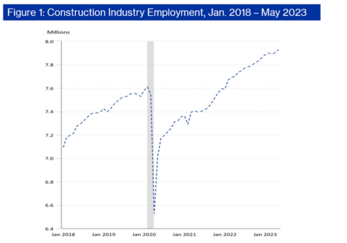 Figure 1 demonstrates the growth in construction industry employment post-pandemic and attracting new workers is becoming increasingly more difficult.  The labor shortage creates some negative effects including: