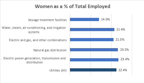 U.S. Bureau of Labor Statics Women in utilities 